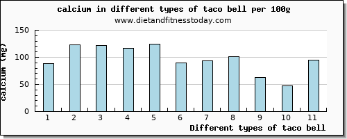 taco bell calcium per 100g